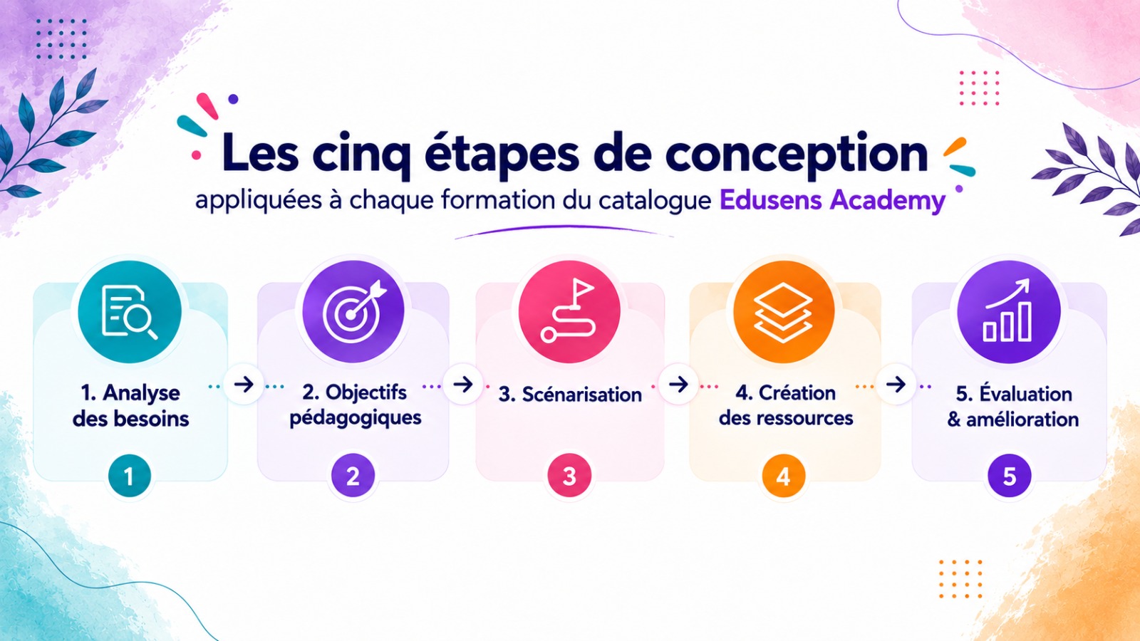 Atelier de conception d'une formation Edusens Academy : analyse du besoin, objectifs et scénario pédagogique.