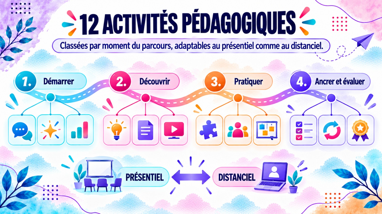 12 activités pédagogiques classées par moment du parcours, adaptables au présentiel comme au distanciel.