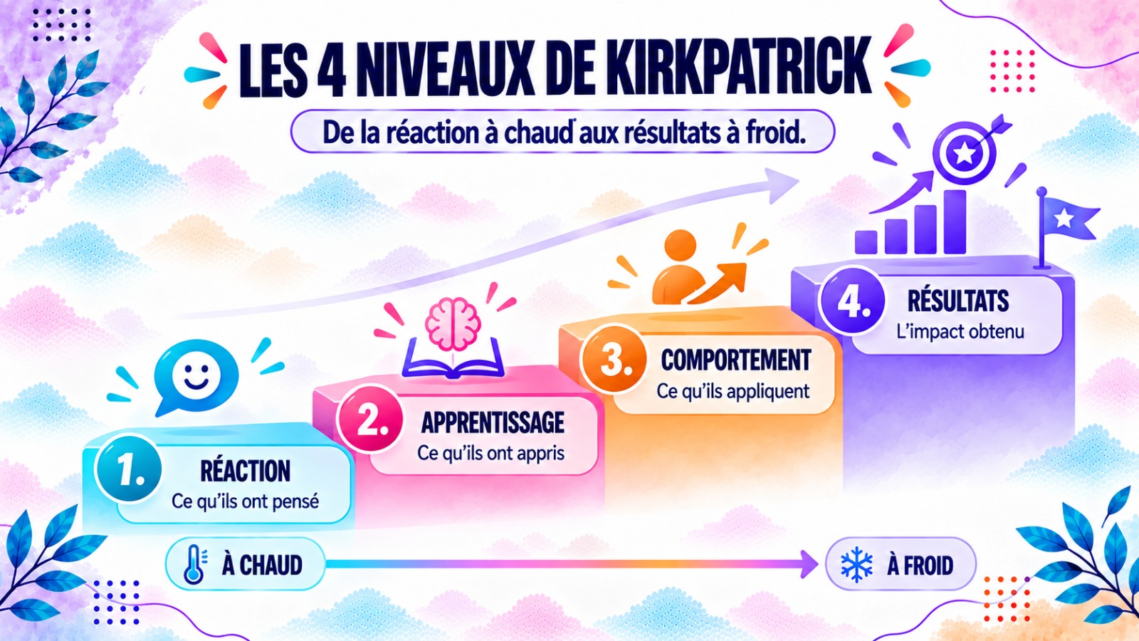 Les 4 niveaux de Kirkpatrick : réaction, apprentissage, comportement, résultats — de la réaction à chaud aux résultats à froid.