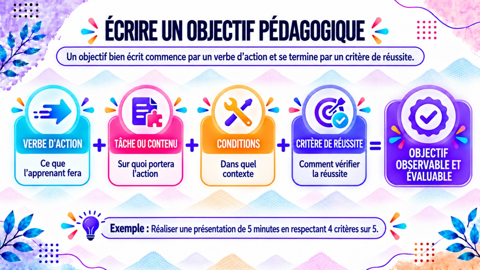 Écrire un objectif pédagogique : verbe d'action + tâche ou contenu + conditions + critère de réussite = un objectif observable et évaluable.
