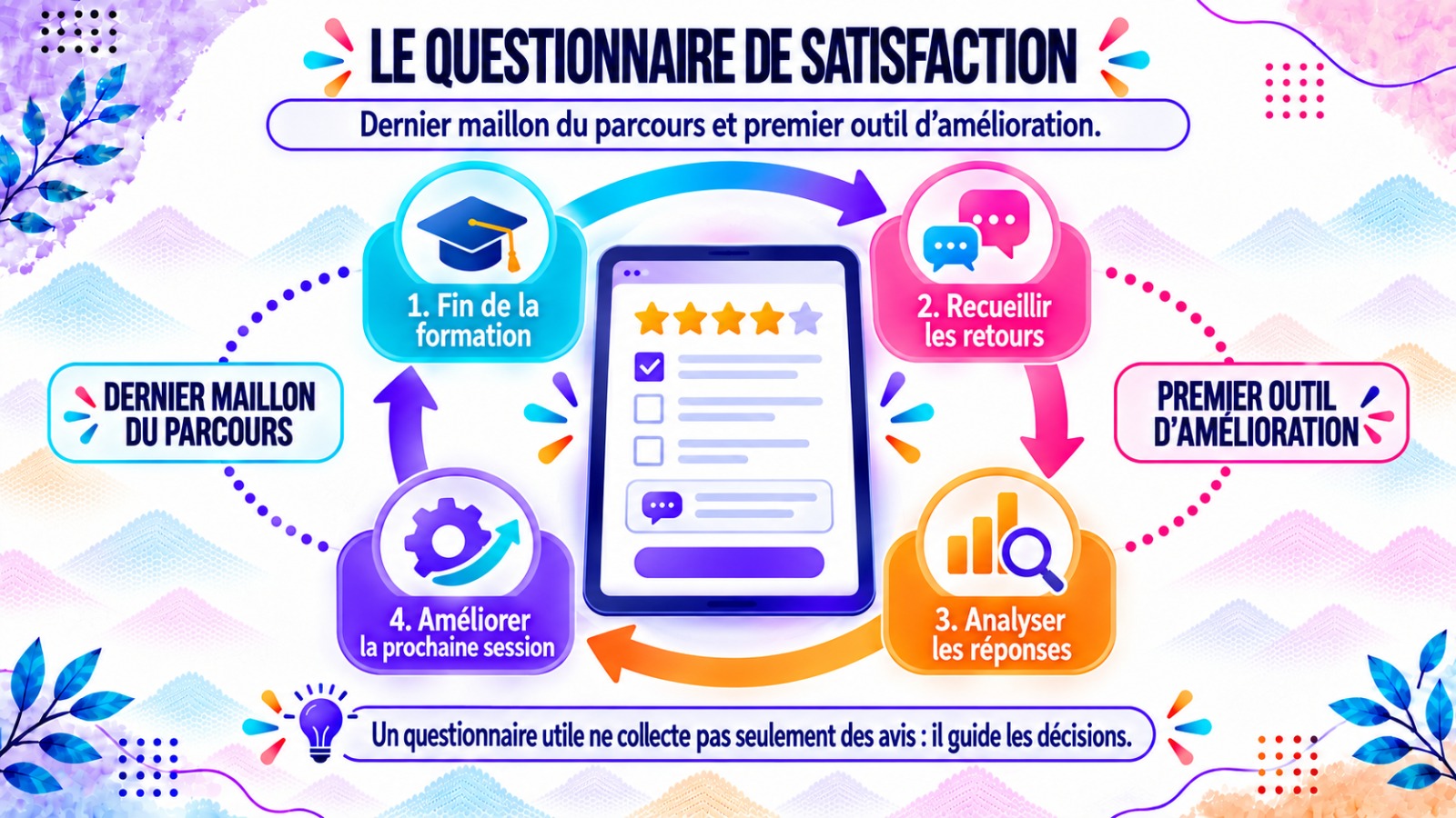 Le questionnaire de satisfaction : fin de la formation, recueillir les retours, analyser les réponses, améliorer la prochaine session — un outil qui guide les décisions.