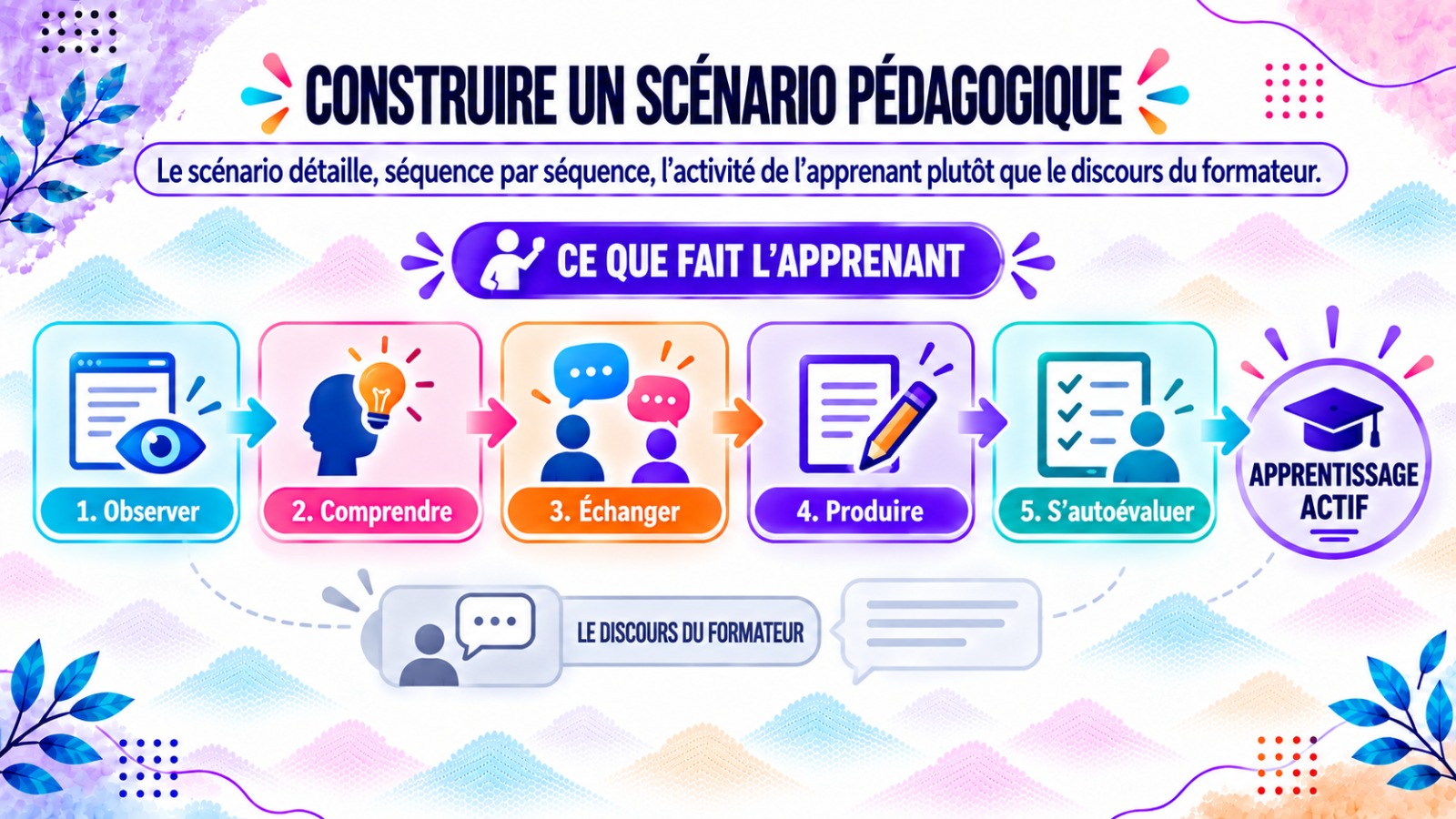 Construire un scénario pédagogique : observer, comprendre, échanger, produire, s'autoévaluer — l'activité de l'apprenant plutôt que le discours du formateur.